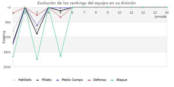 Rankings del equipo en V