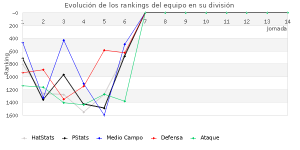 Rankings del equipo en V