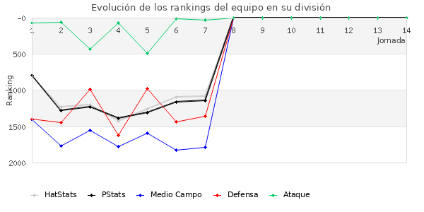 Rankings del equipo en V