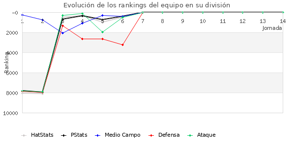 Rankings del equipo en XII