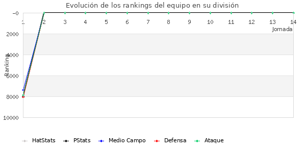 Rankings del equipo en VI