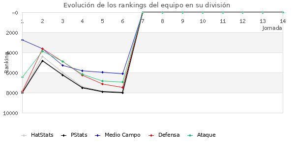 Rankings del equipo en XII