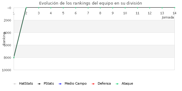 Rankings del equipo en VII