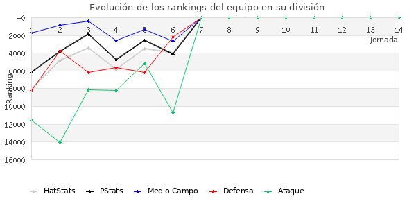 Rankings del equipo en IX