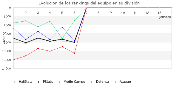 Rankings del equipo en IX