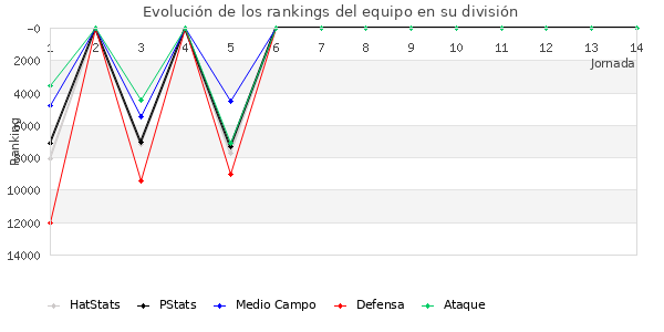 Rankings del equipo en IX