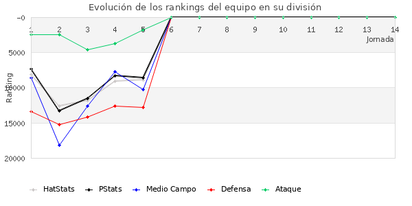 Rankings del equipo en Copa