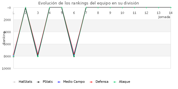 Rankings del equipo en VI