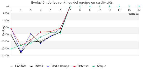 Rankings del equipo en Copa