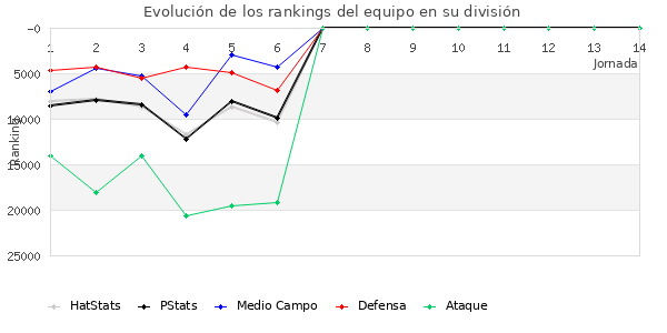 Rankings del equipo en Copa