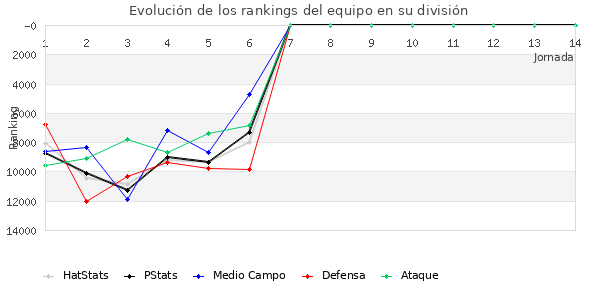 Rankings del equipo en Copa