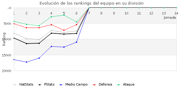 Rankings del equipo en Copa