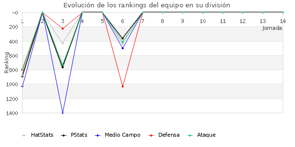 Rankings del equipo en V