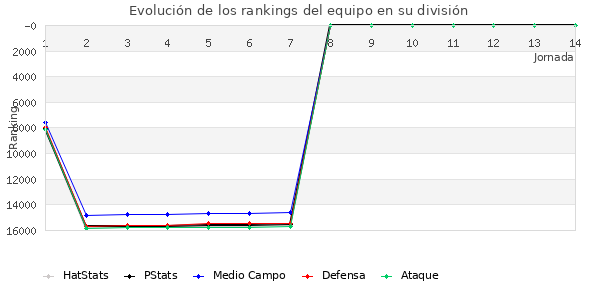 Rankings del equipo en VIII