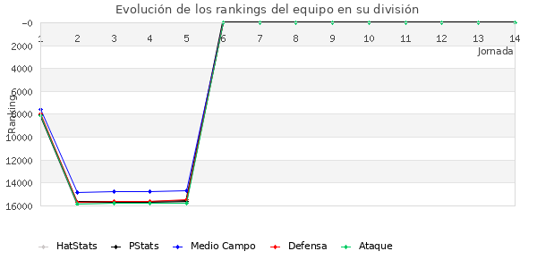 Rankings del equipo en VIII