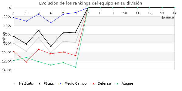 Rankings del equipo en VIII