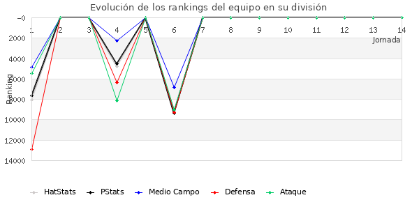 Rankings del equipo en X