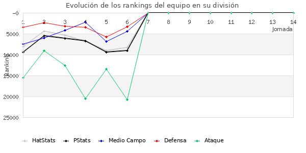 Rankings del equipo en X