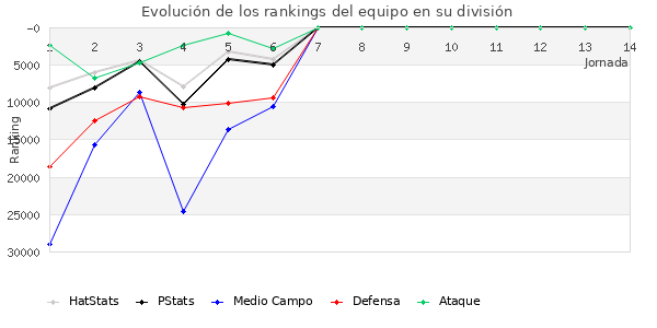 Rankings del equipo en Copa