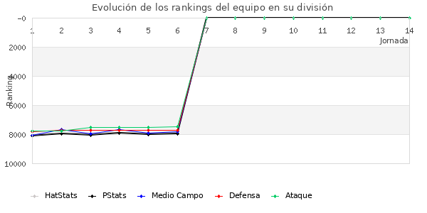 Rankings del equipo en VI