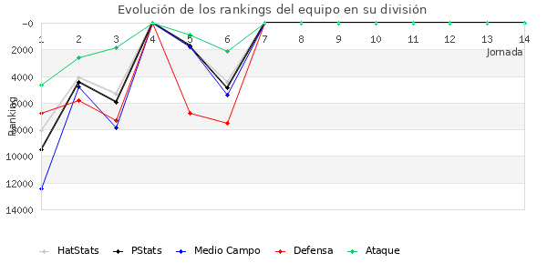 Rankings del equipo en X