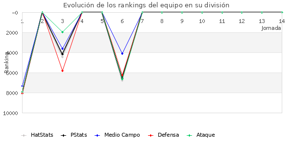 Rankings del equipo en VI