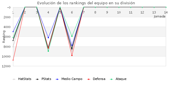 Rankings del equipo en Copa