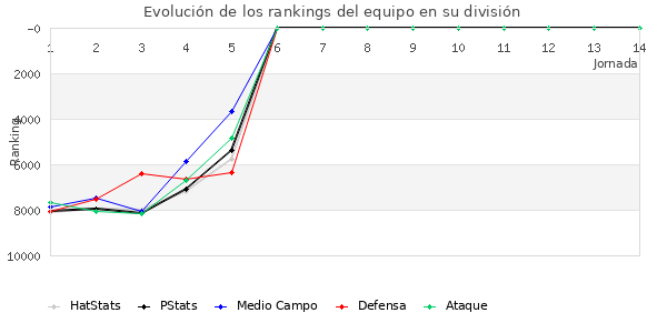 Rankings del equipo en VI