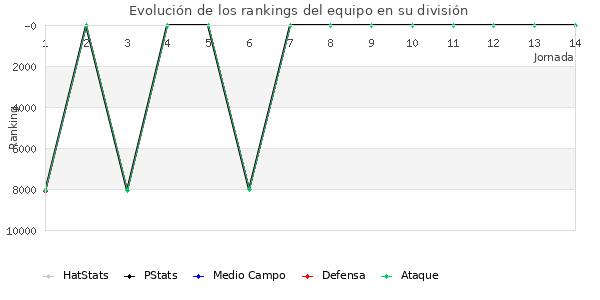 Rankings del equipo en VI