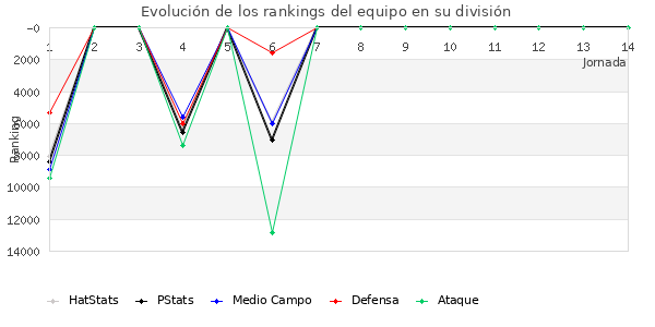 Rankings del equipo en Copa