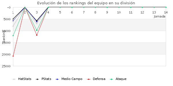 Rankings del equipo en Copa