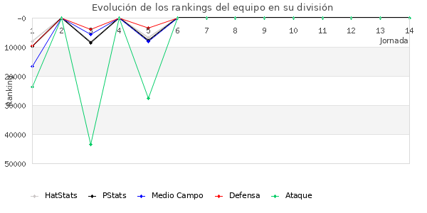 Rankings del equipo en Copa