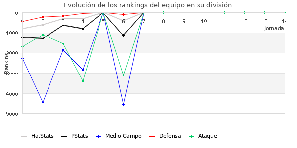 Rankings del equipo en VII