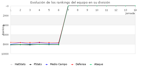 Rankings del equipo en VI