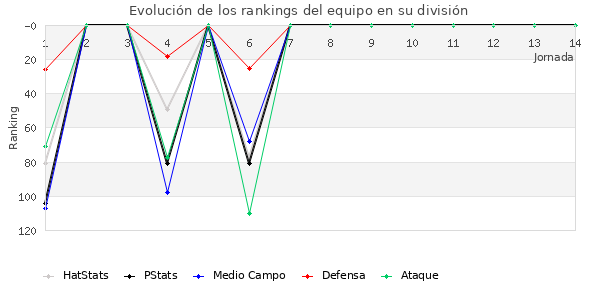 Rankings del equipo en III