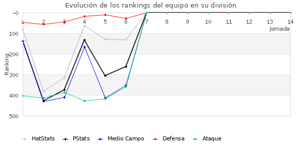 Rankings del equipo en IV