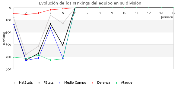 Rankings del equipo en IV