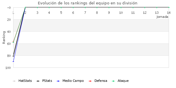 Rankings del equipo en III