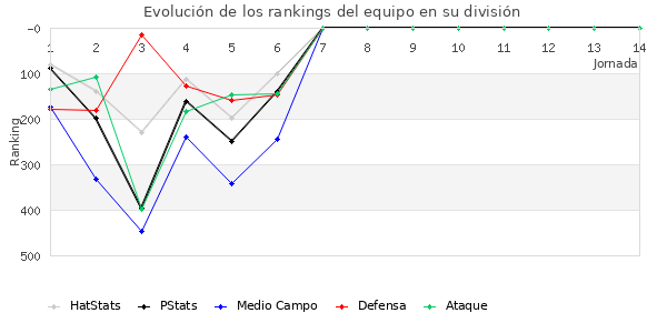 Rankings del equipo en IV