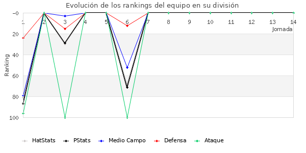 Rankings del equipo en III