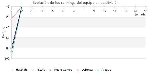 Rankings del equipo en III