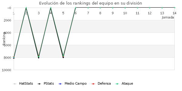 Rankings del equipo en VI