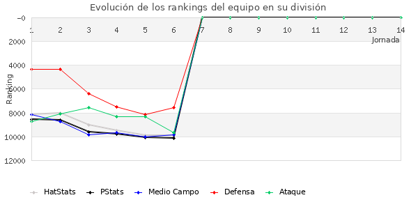 Rankings del equipo en VIII