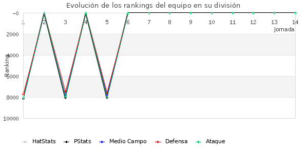 Rankings del equipo en VI