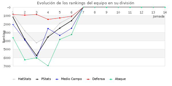 Rankings del equipo en VI