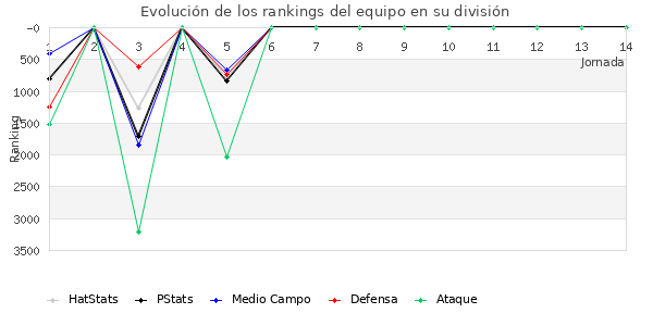 Rankings del equipo en VII