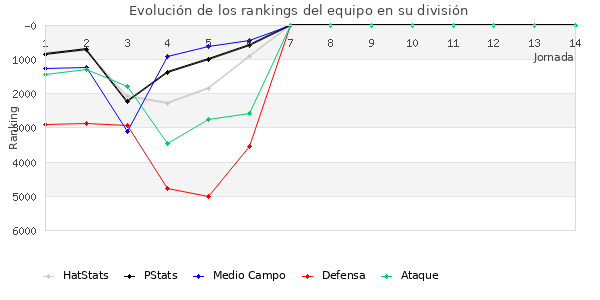 Rankings del equipo en VI