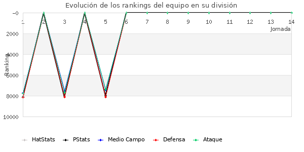 Rankings del equipo en VI