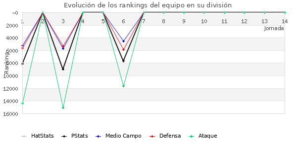 Rankings del equipo en Copa