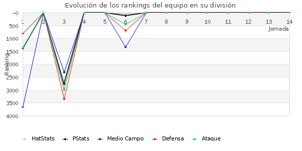 Rankings del equipo en VI